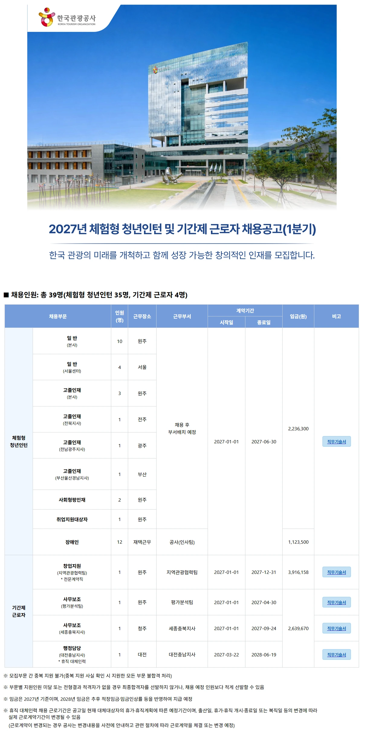 한국관광공사 2027년 체험형 청년인턴 및 기간제 근로자 채용공고 (1분기) (11.03~11.11) 채용공고